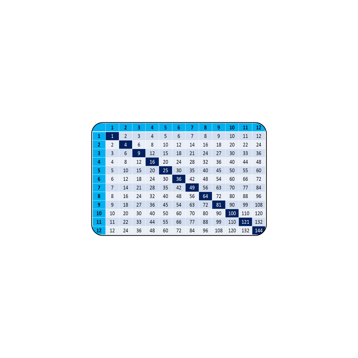 Times Tables Plastic Card - The Card Printing People